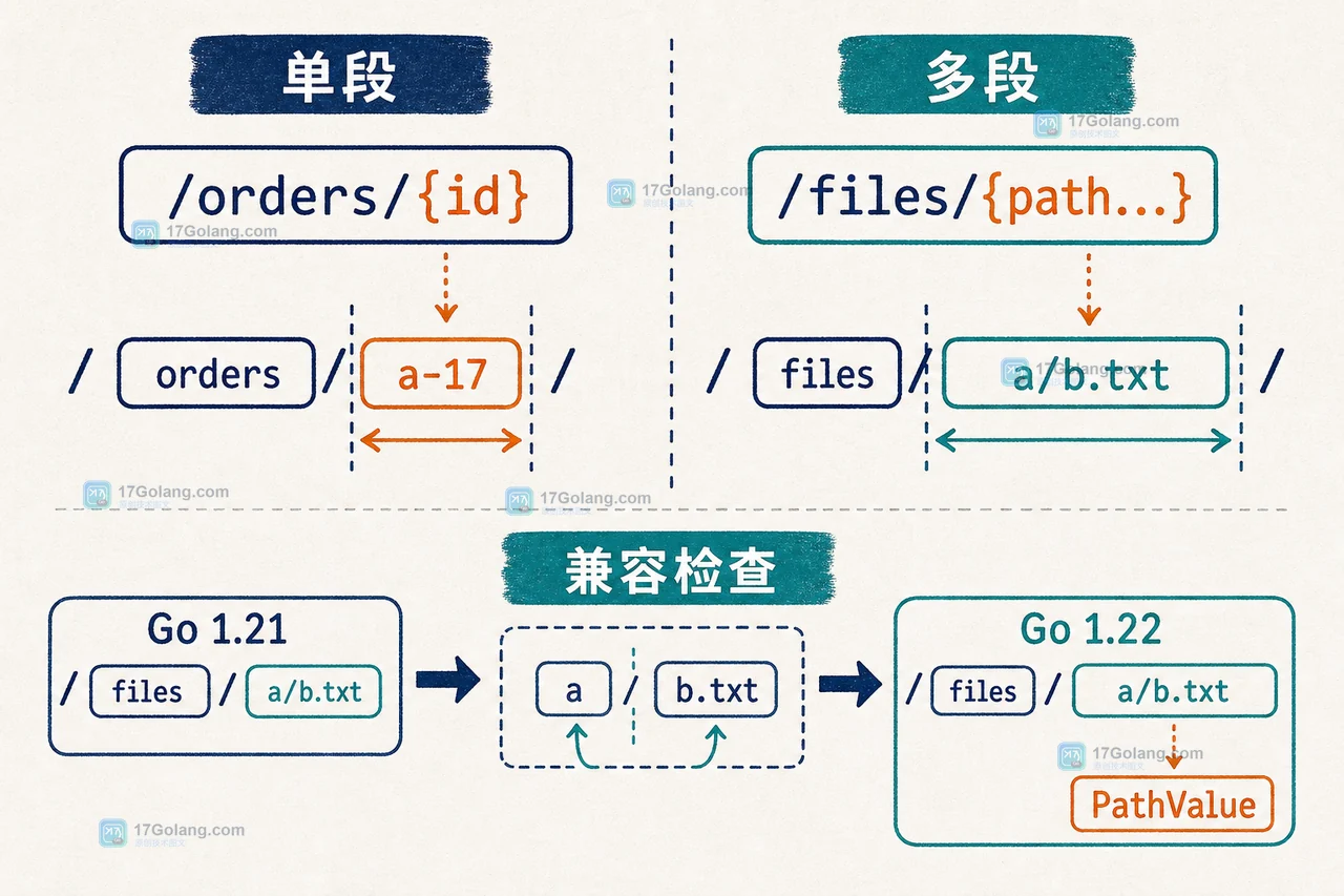 Go ServeMux 单段与多段通配符的匹配边界及旧路由兼容检查