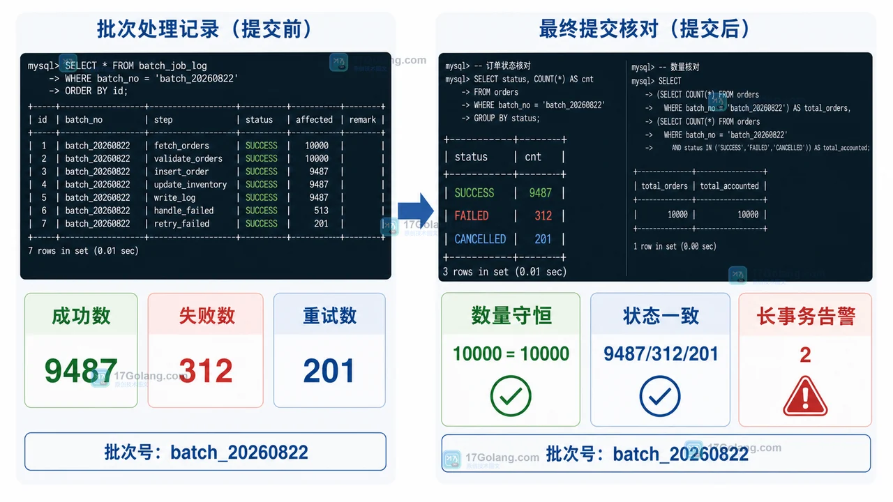 MySQL SAVEPOINT 批量订单处理的成功数、失败数、重试次数与最终提交核对面板
