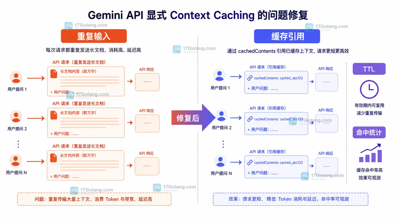 Gemini API 重复发送长上下文与引用 cachedContents 后的请求体和 token 命中对照