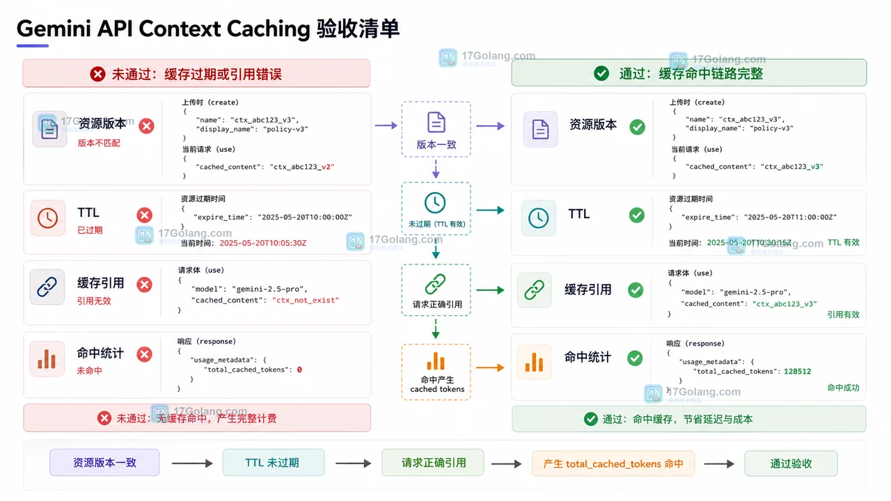 Gemini API Context Caching 验收清单,按资源版本、TTL、请求引用和 total_cached_tokens 逐项复查