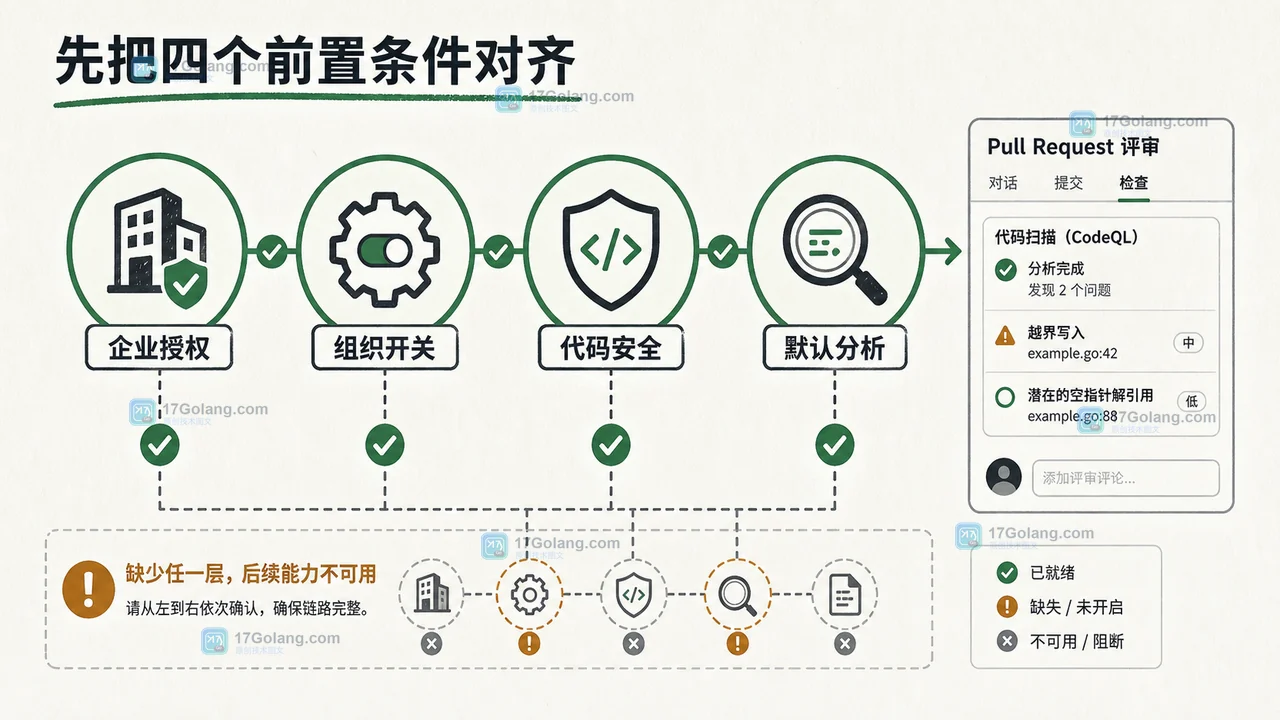 GitHub Pull Request 从 CodeQL 默认分析到 AI 安全检测结果的分层验收路径
