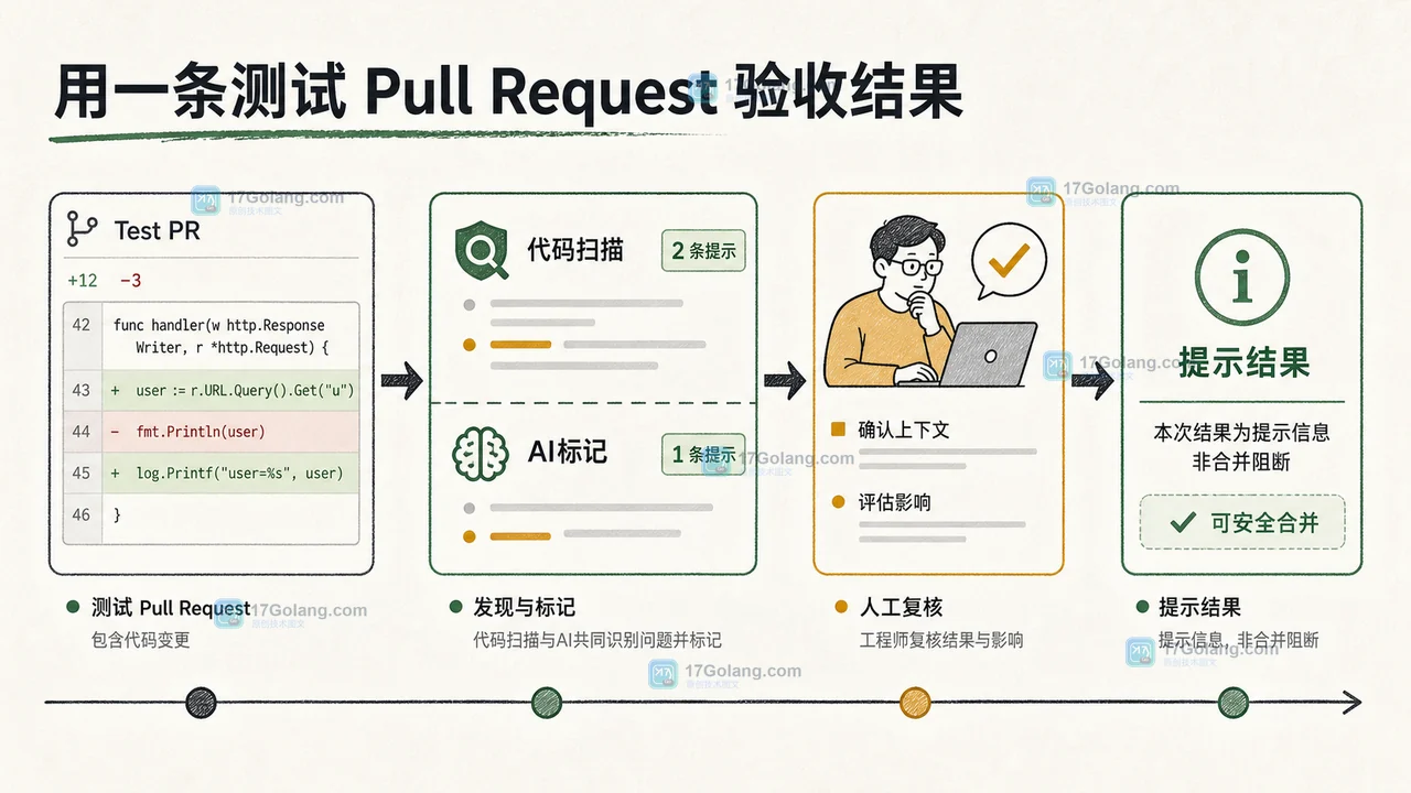 Pull Request 中 AI 标记与 CodeQL 结果并列展示的安全检查验收画面