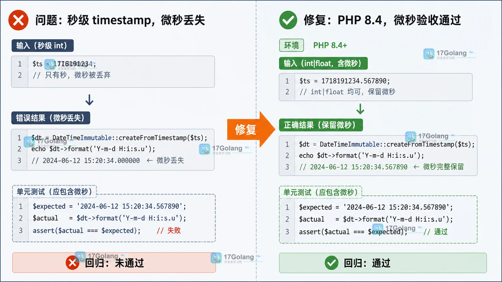 PHP 8.4 时间戳微秒验收与 PHP 8.3 兼容回退的前后对照