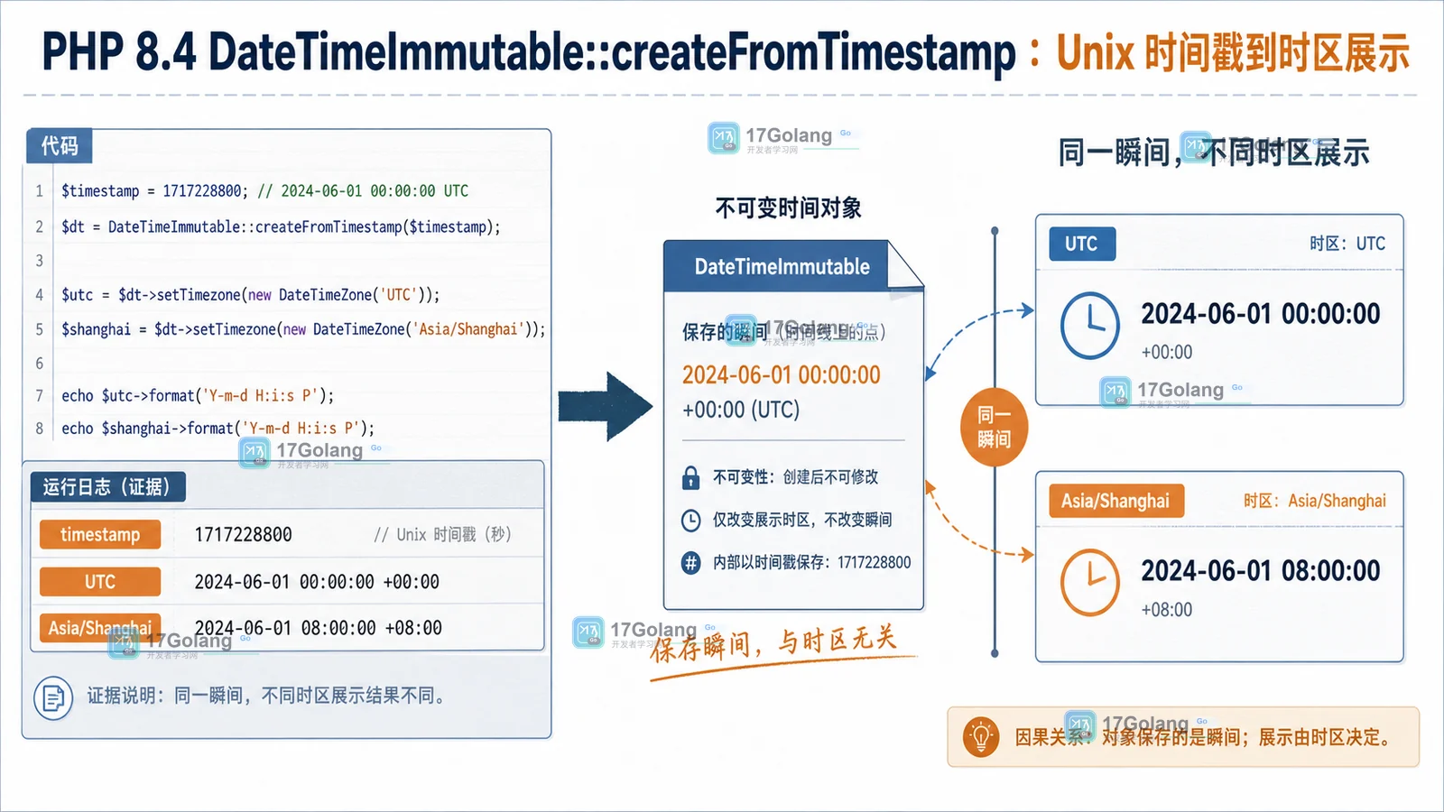 PHP DateTimeImmutable createFromTimestamp 将 Unix 时间戳转换为 UTC 对象并按 Asia Shanghai 展示的时间链路