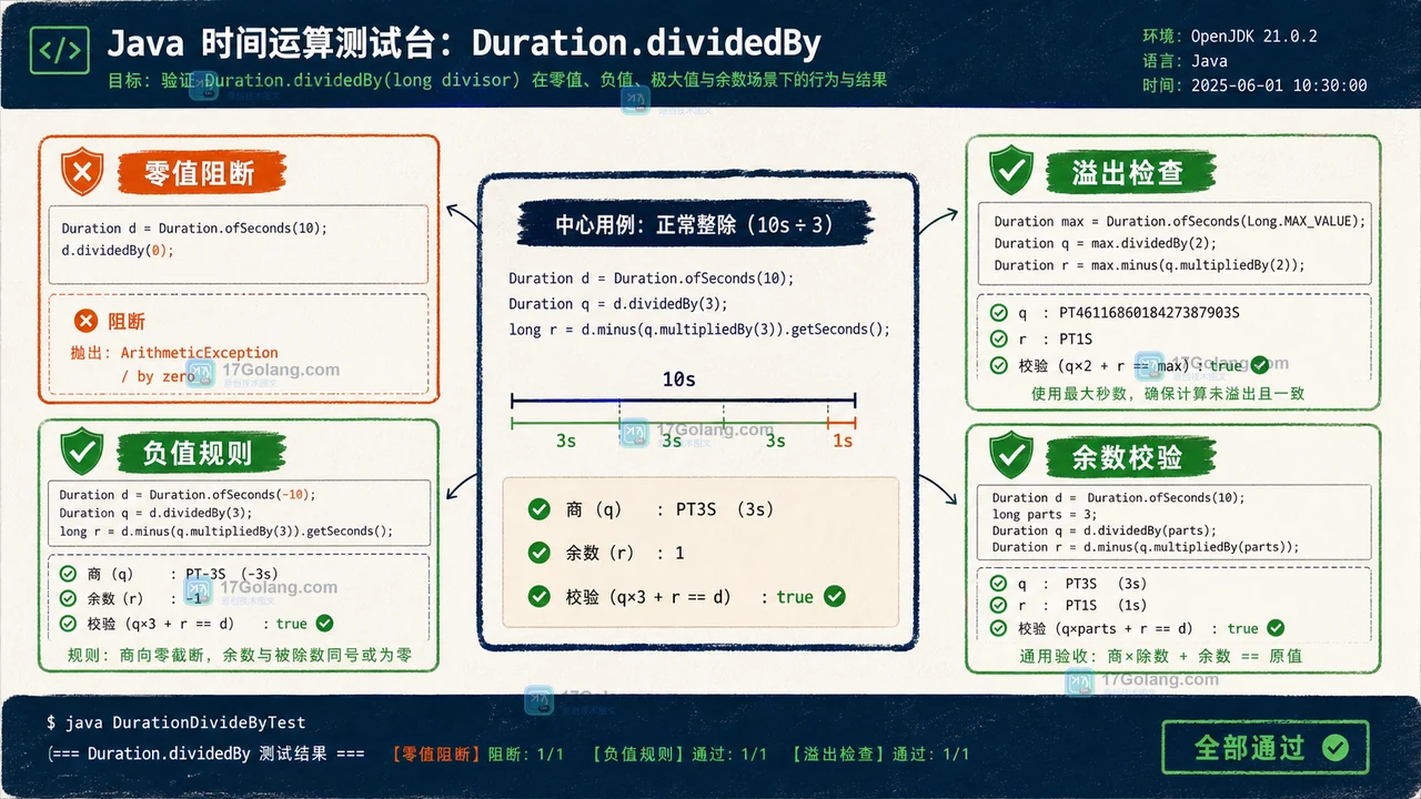 Java Duration 时间片计算在正数、零值、负值和极大值输入下的边界检查工程证据插画