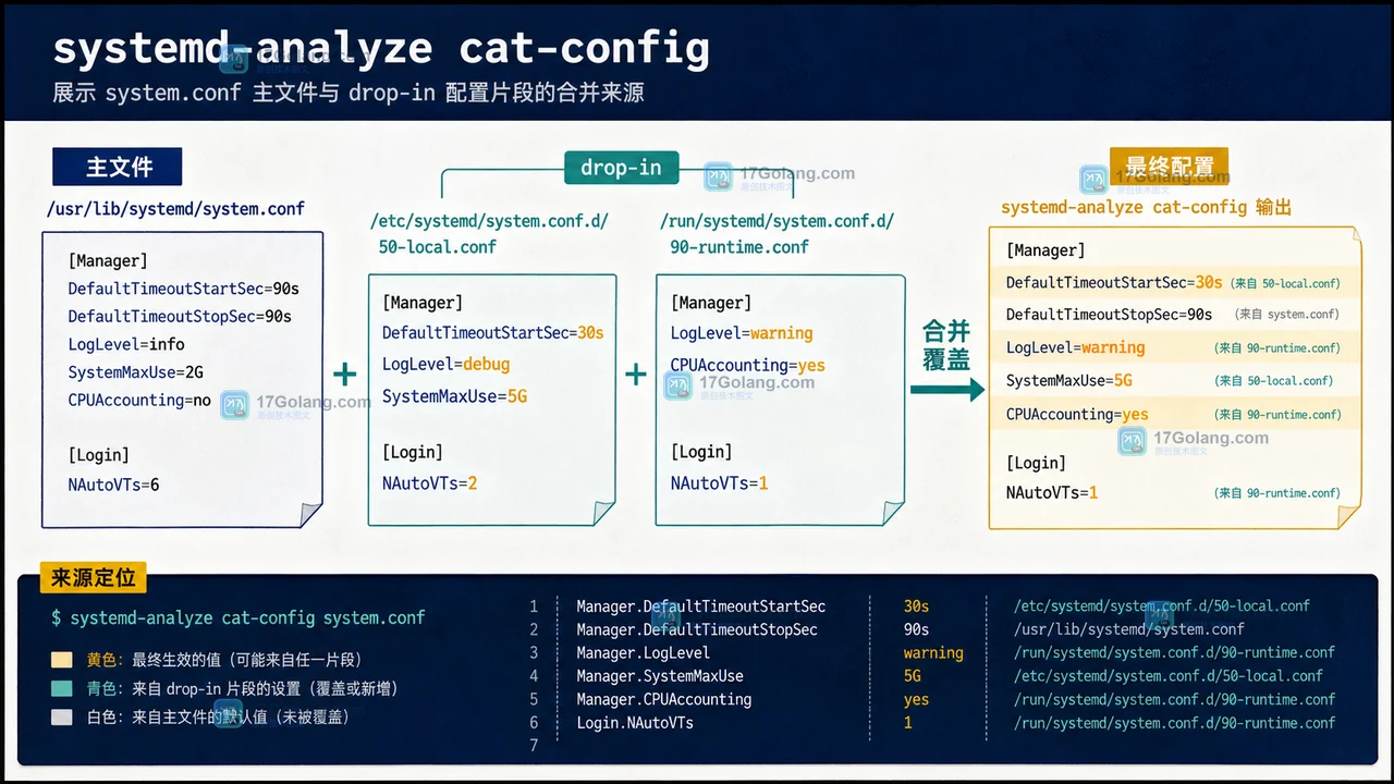 Linux 服务管理器 cat-config 展示主配置与 drop-in 合并来源的二维技术插画