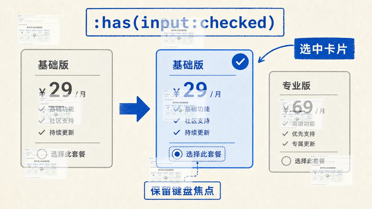 CSS :has() 根据单选按钮 checked 状态高亮套餐卡片并保留可操作控件