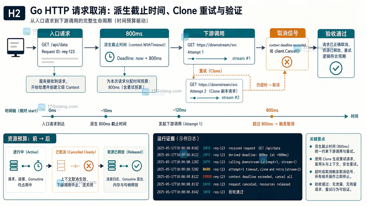 Go HTTP 请求从入口取消、派生下游超时到 Clone 副本完成验证的生命周期预算图