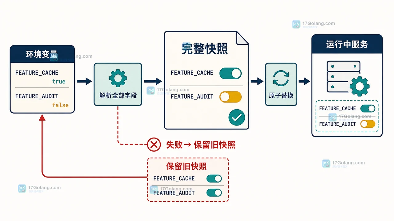 Go strconv.ParseBool 处理环境变量：大小写、空值与配置回滚边界