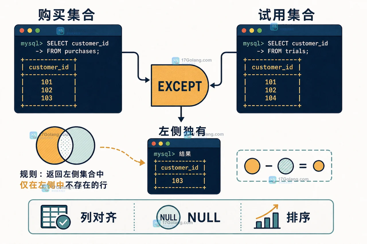 MySQL EXCEPT 差集保留左侧独有客户并经过列对齐与排序验收的控制台流程图