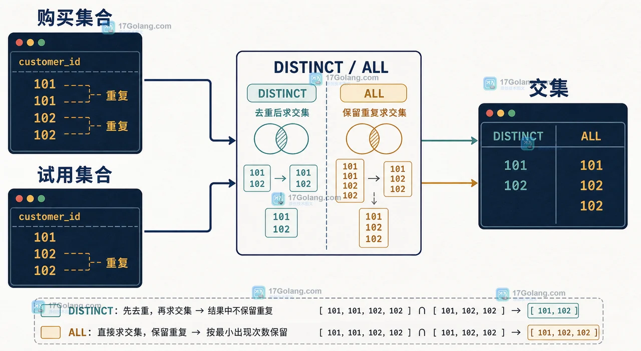 MySQL INTERSECT 从两张客户集合表取交集并在 DISTINCT 与 ALL 之间分流的控制台流程图