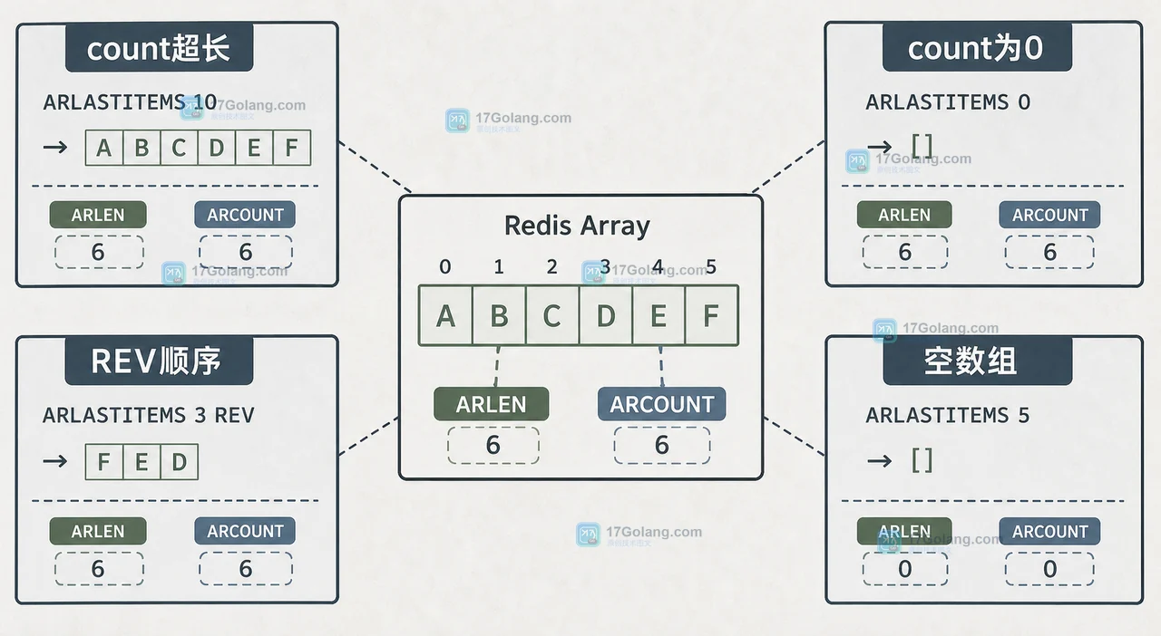 Redis ARLASTITEMS 的 count、REV、空数组和 ARLEN 边界验收对照图