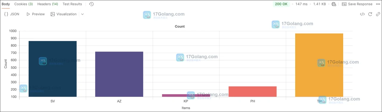 Postman 响应面板出现 Visualization 标签的真实界面,展示 JSON 响应进入可视化入口