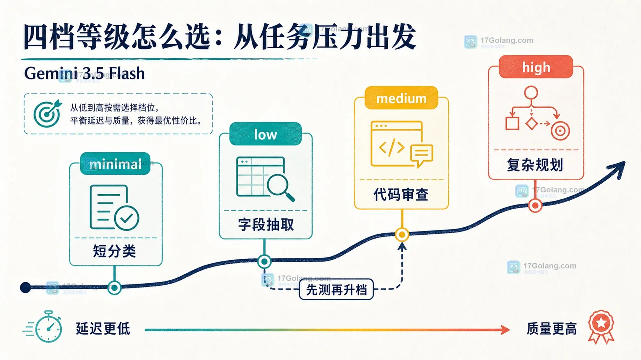 Gemini 3.5 Flash minimal low medium high 四档推理强度与任务压力的选择路径