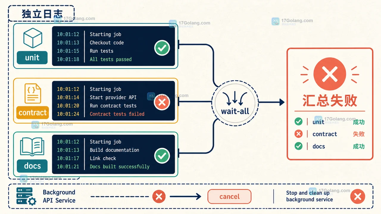 GitHub Actions 并行检查的独立日志、失败状态和 wait-all 汇合结果核对面板