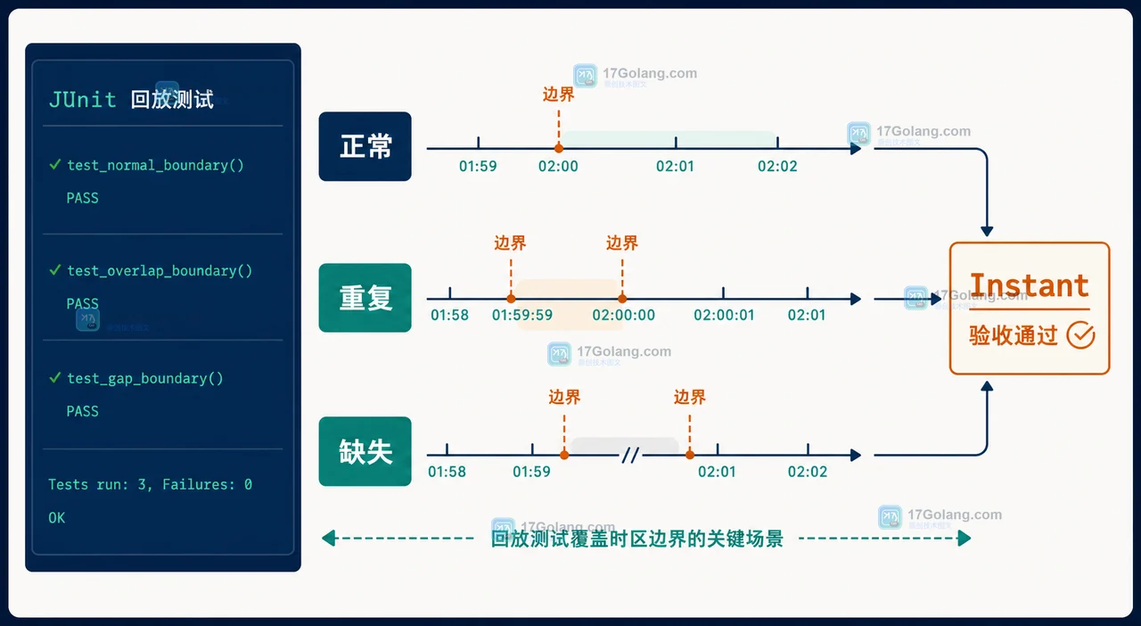Java 时区边界回放测试覆盖正常、重复和缺失三种状态
