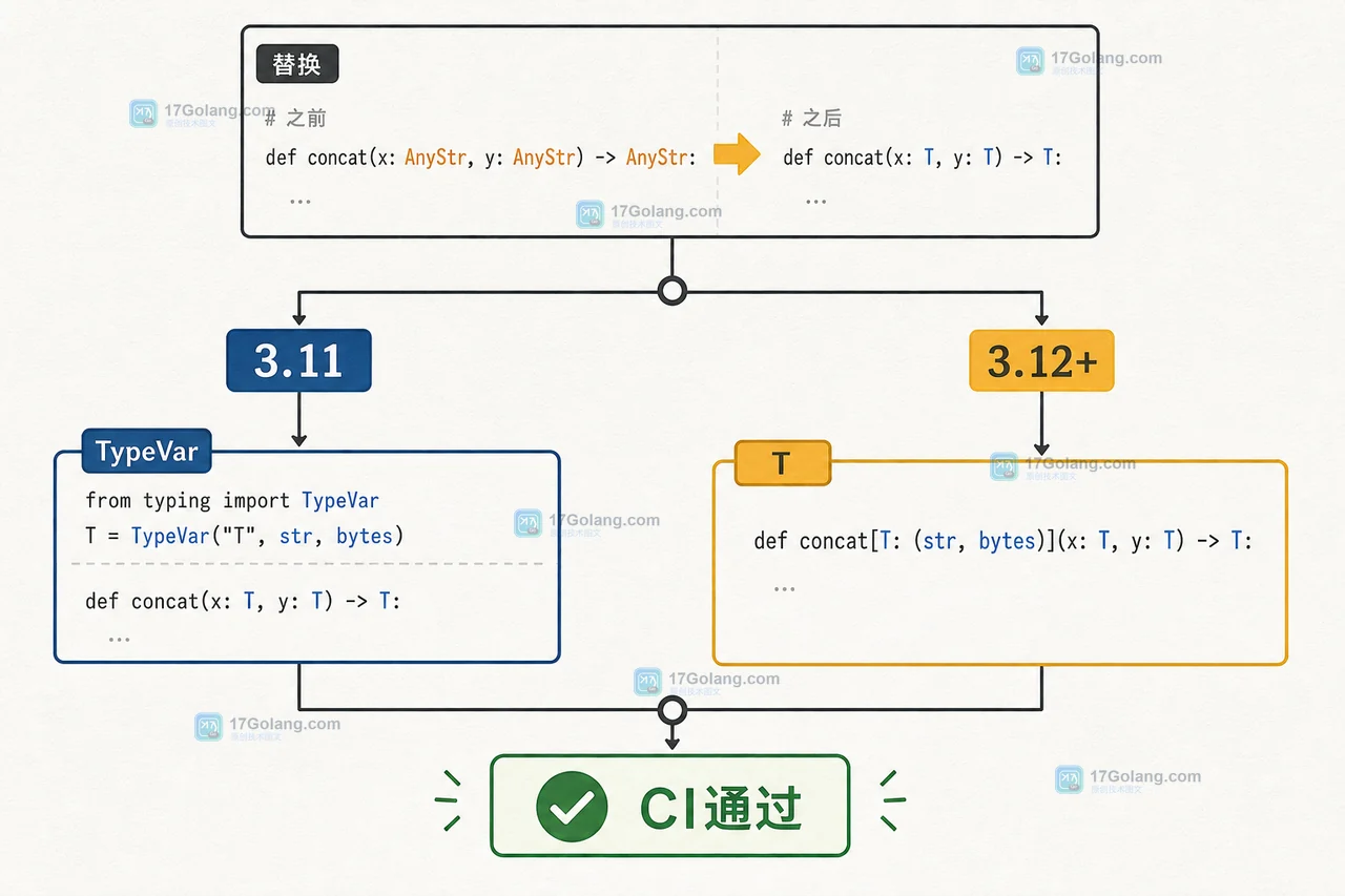 Python 类型参数迁移中旧解释器兼容分支与新语法检查门禁