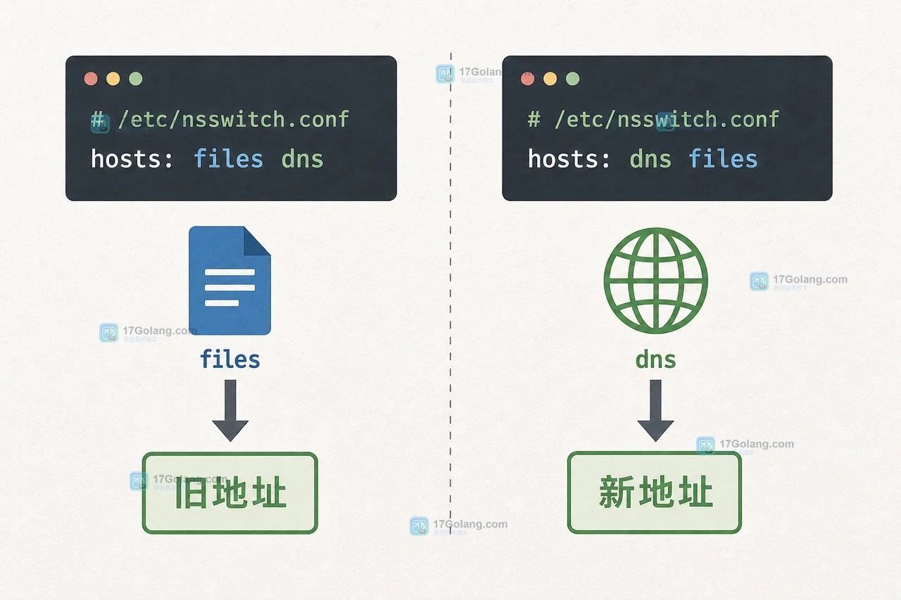 Linux NSS 解析顺序对照:etc hosts 先命中与 DNS 先命中的地址变化