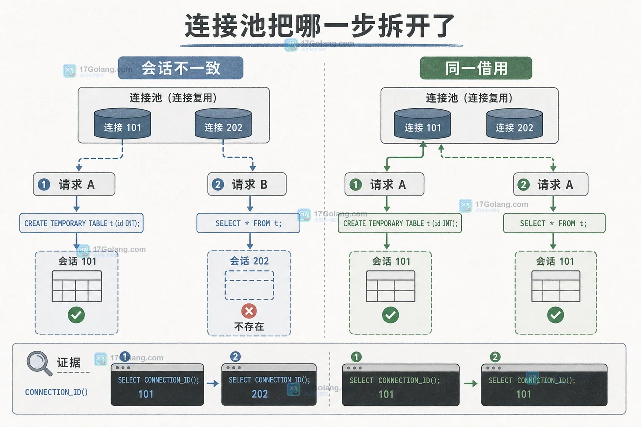 MySQL 连接池中通过 session_id 核对临时表创建与查询是否落在同一连接