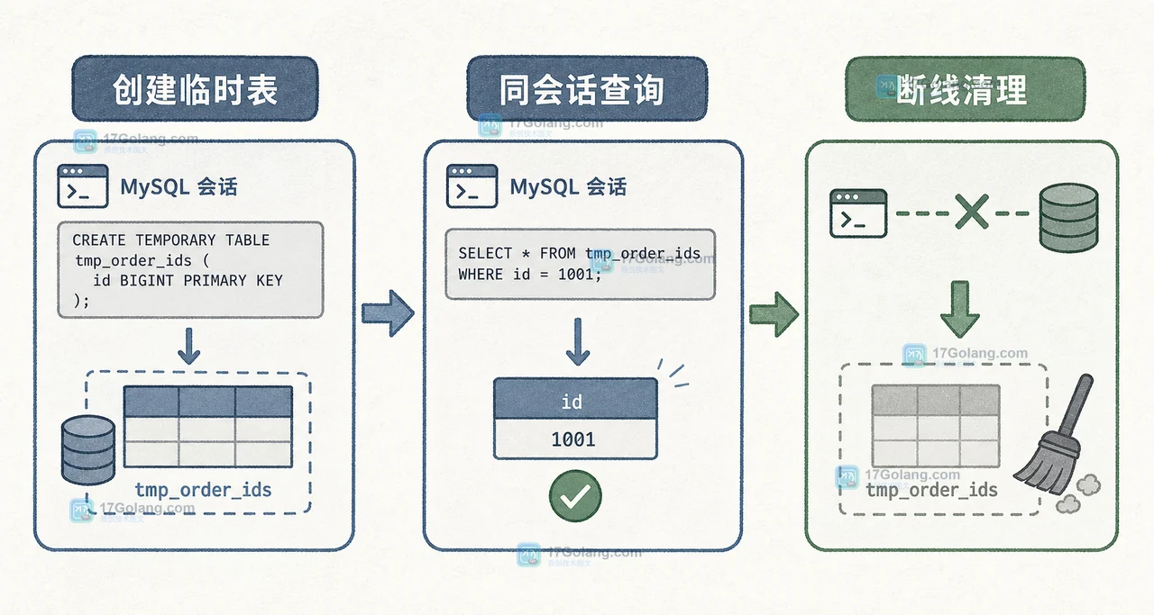 MySQL 临时表从创建、同会话查询到断线清理的数据生命周期