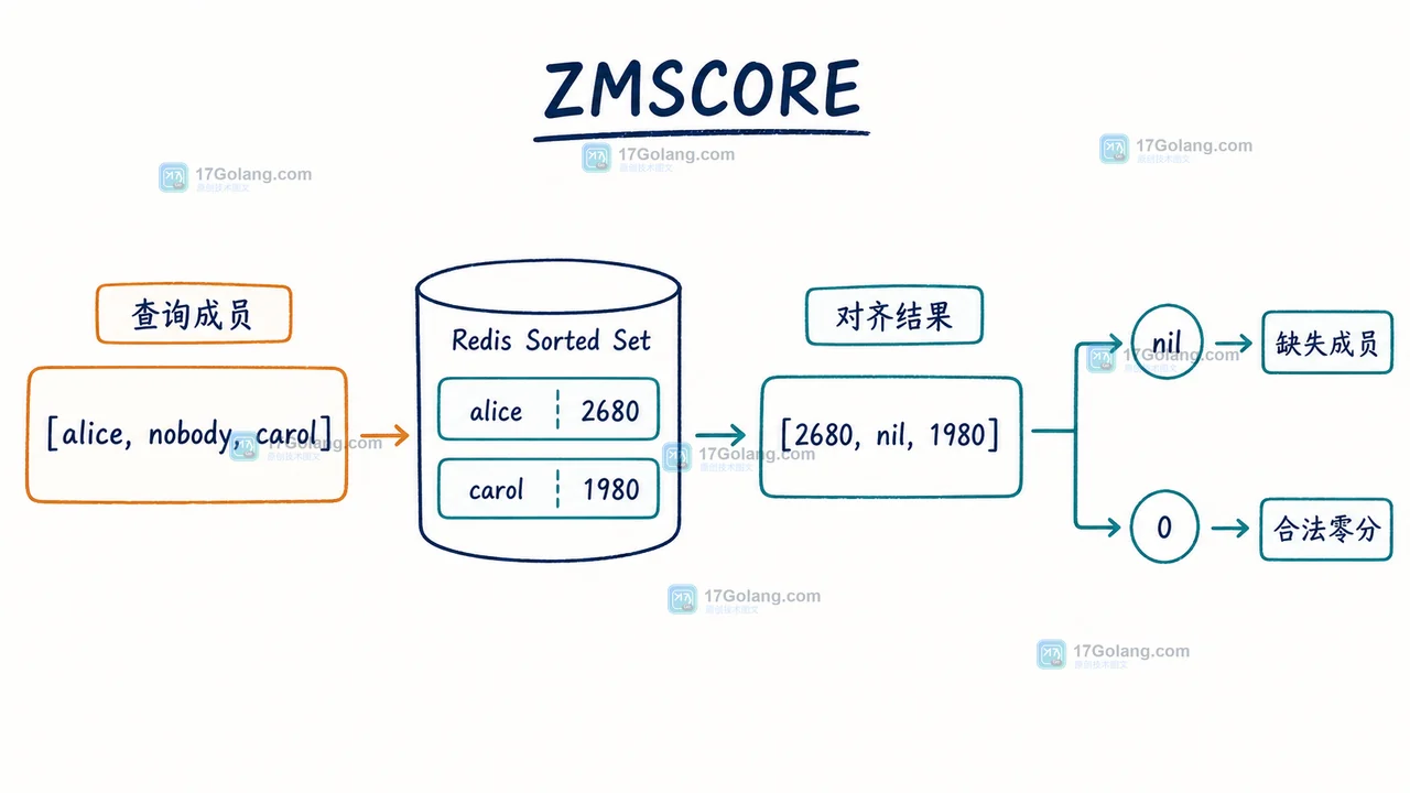 Redis ZMSCORE 缺失成员返回 nil 与零分记录的分支验收