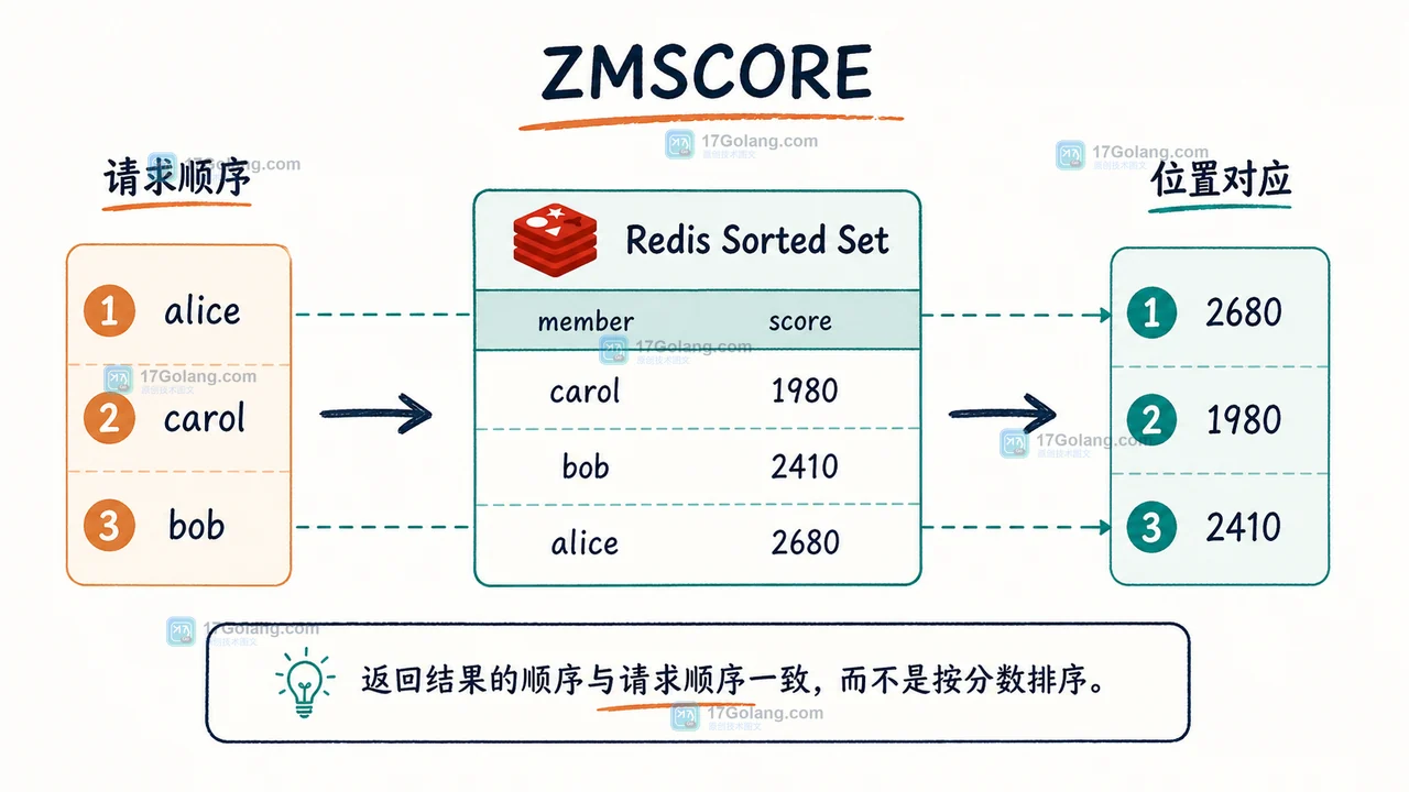 Redis ZMSCORE 请求成员顺序与分数数组位置对应的查询路径