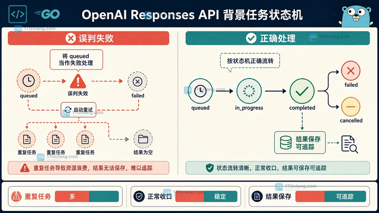 OpenAI Responses API 后台任务状态机对比:正确轮询减少重复任务与误报警