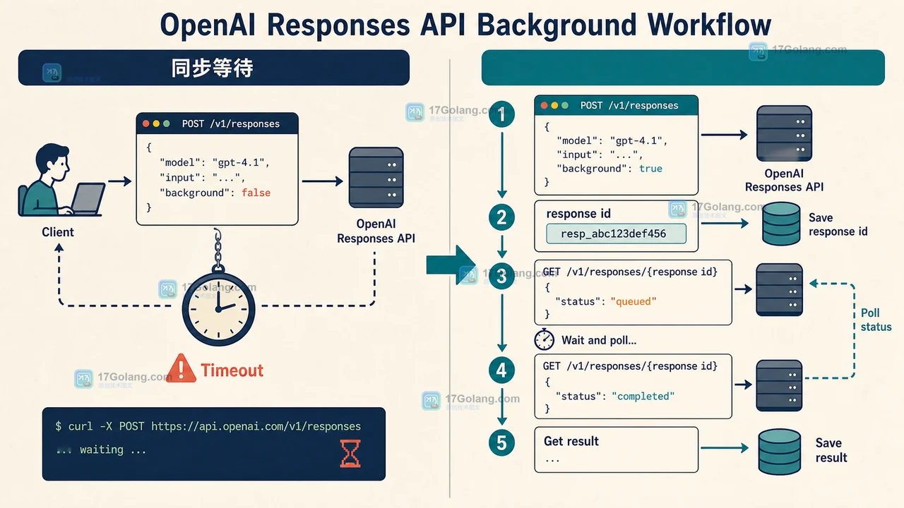 OpenAI Responses API 同步等待与 background 轮询的状态路径对比