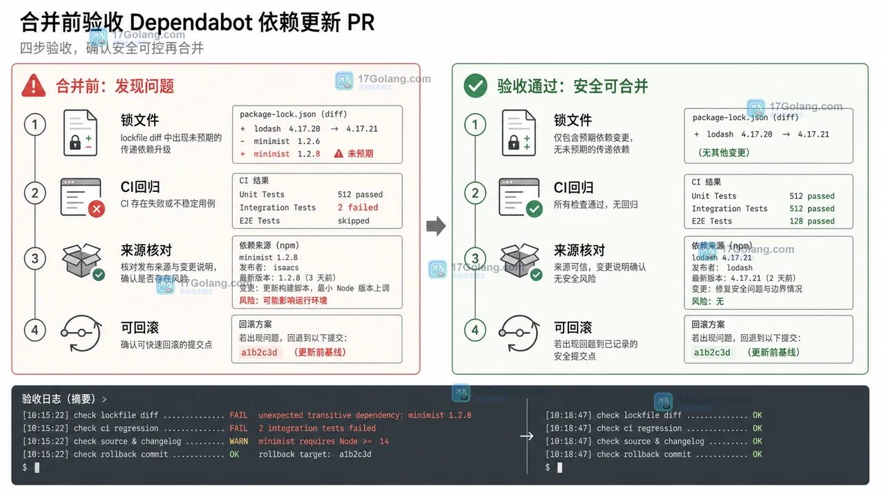 Dependabot 依赖更新新增三天冷却：安全补丁不延迟，普通版本怎么验收