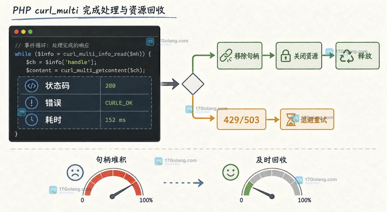 PHP curl_multi 请求完成后读取状态码、移除句柄并回收资源的结果面板