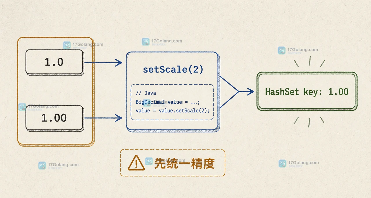 BigDecimal 进入 HashSet 前先按两位小数归一化的集合去重流程插画