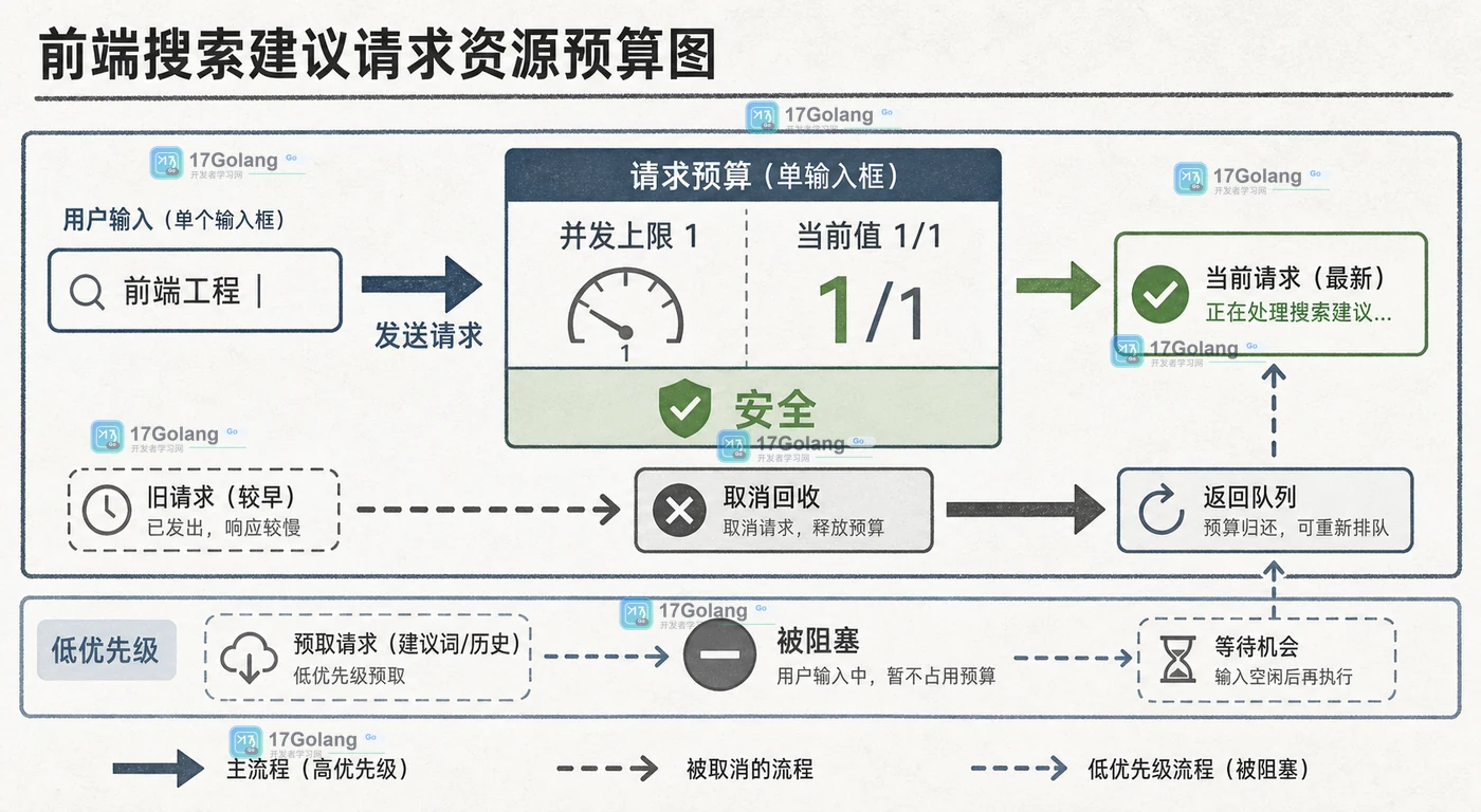 前端搜索建议并发预算图:当前值、风险状态与取消回收动作
