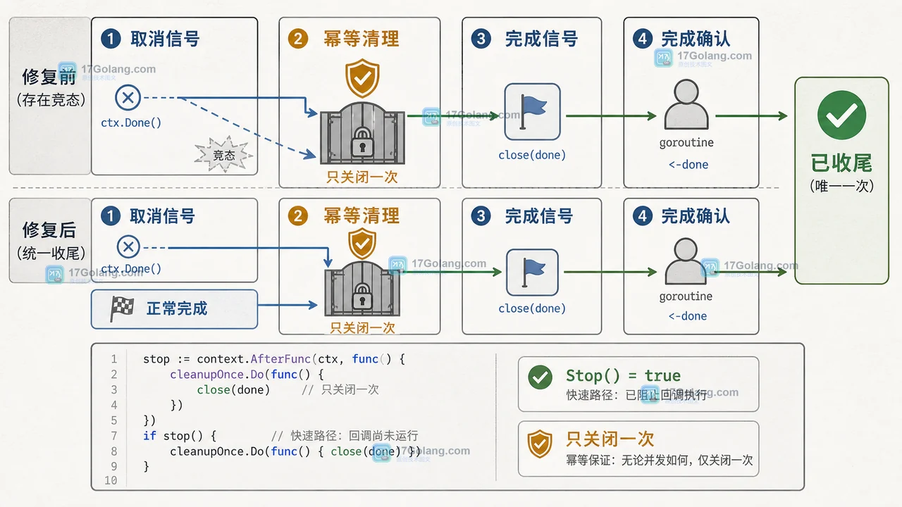 用 Stop 返回值、幂等领取和回调完成信号收敛 context.AfterFunc 清理竞态
