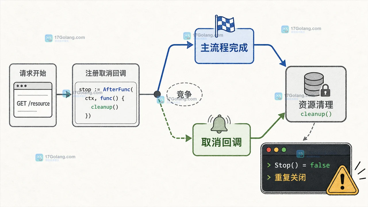 context.AfterFunc 在主流程完成与取消回调之间发生竞态的工程证据图