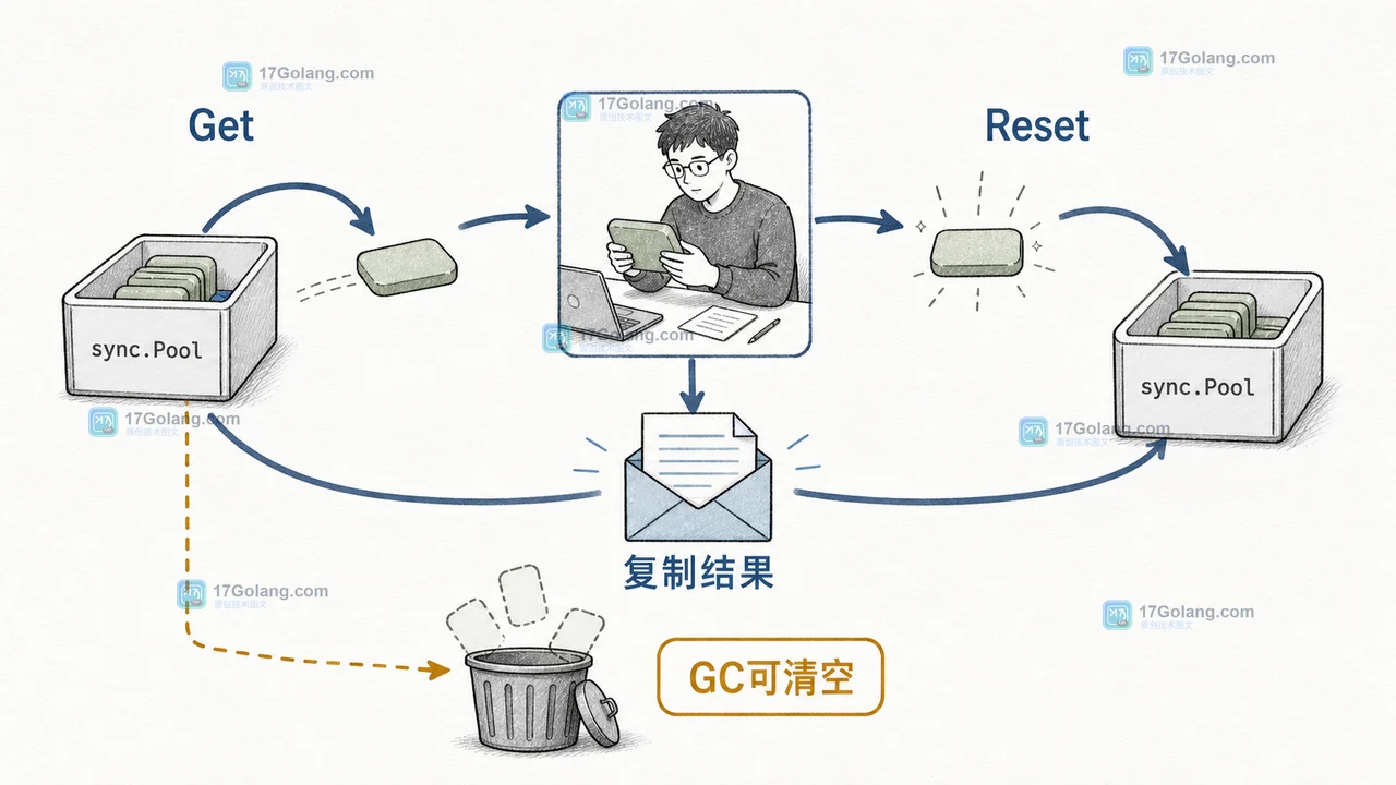 Go sync.Pool 对象复用的安全闭环:Get、独占使用、复制结果、Reset 后 Put,GC 允许清空池