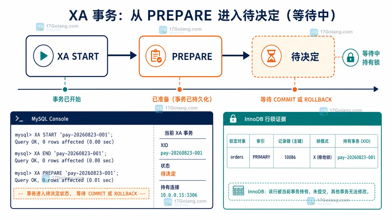 MySQL XA 事务从 PREPARE 进入等待最终提交决定的状态路径