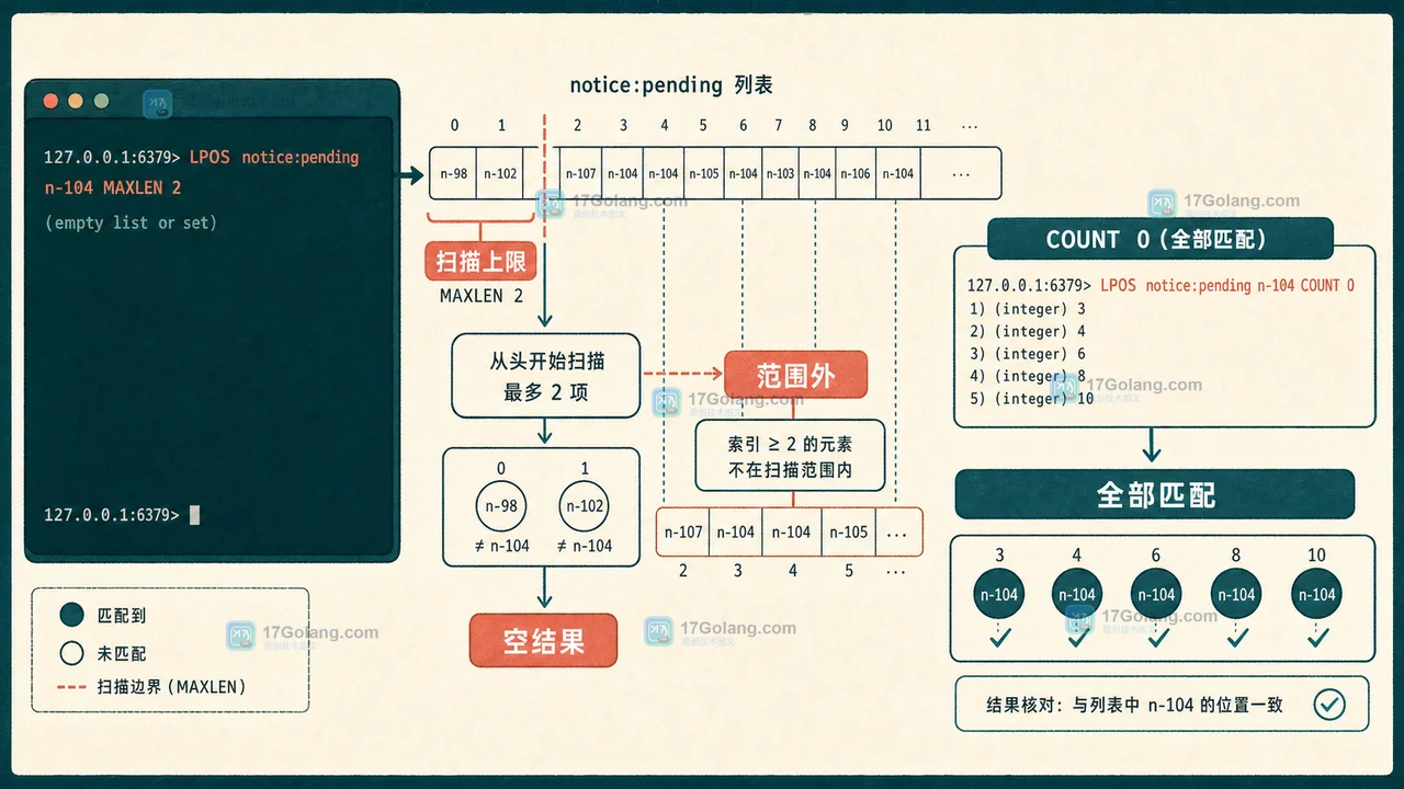 Redis LPOS 的 MAXLEN 与 COUNT 范围检查及空结果分支
