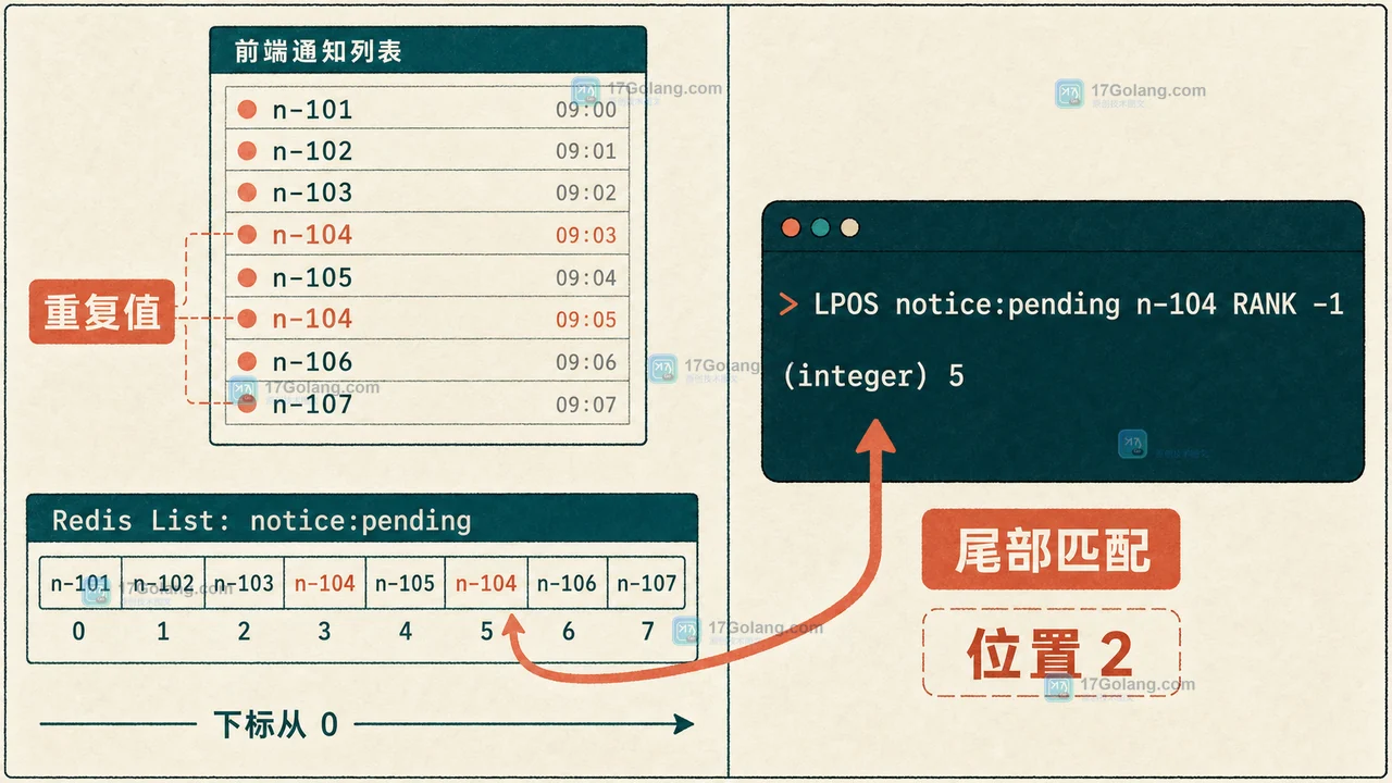 Redis LPOS 从列表首个匹配到指定重复排名的控制台流程