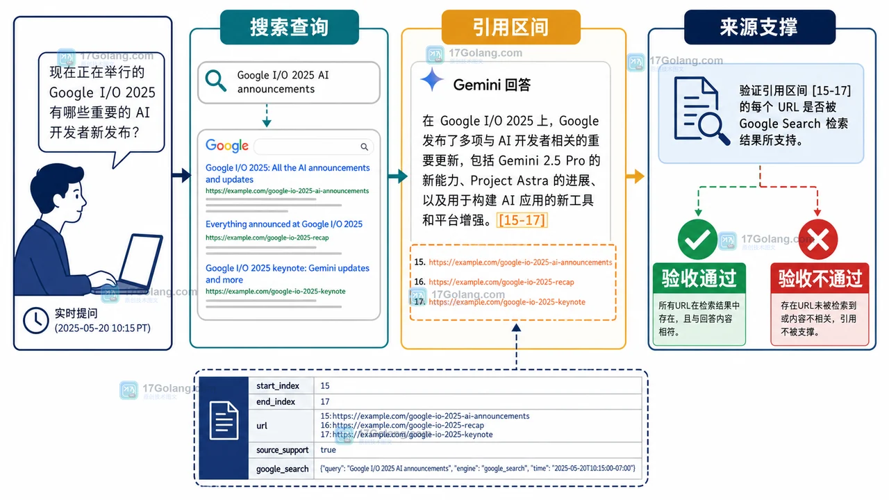 Gemini Grounding 验收面板对照搜索查询、URL 引用区间与来源支撑状态