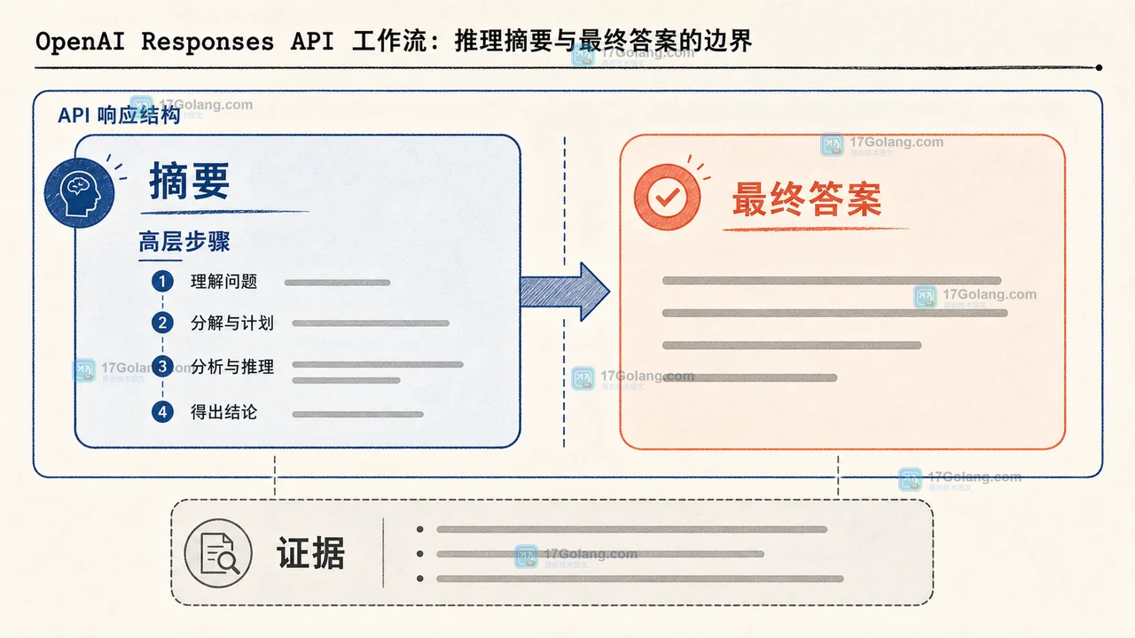 Responses API 推理摘要与最终答案的展示边界