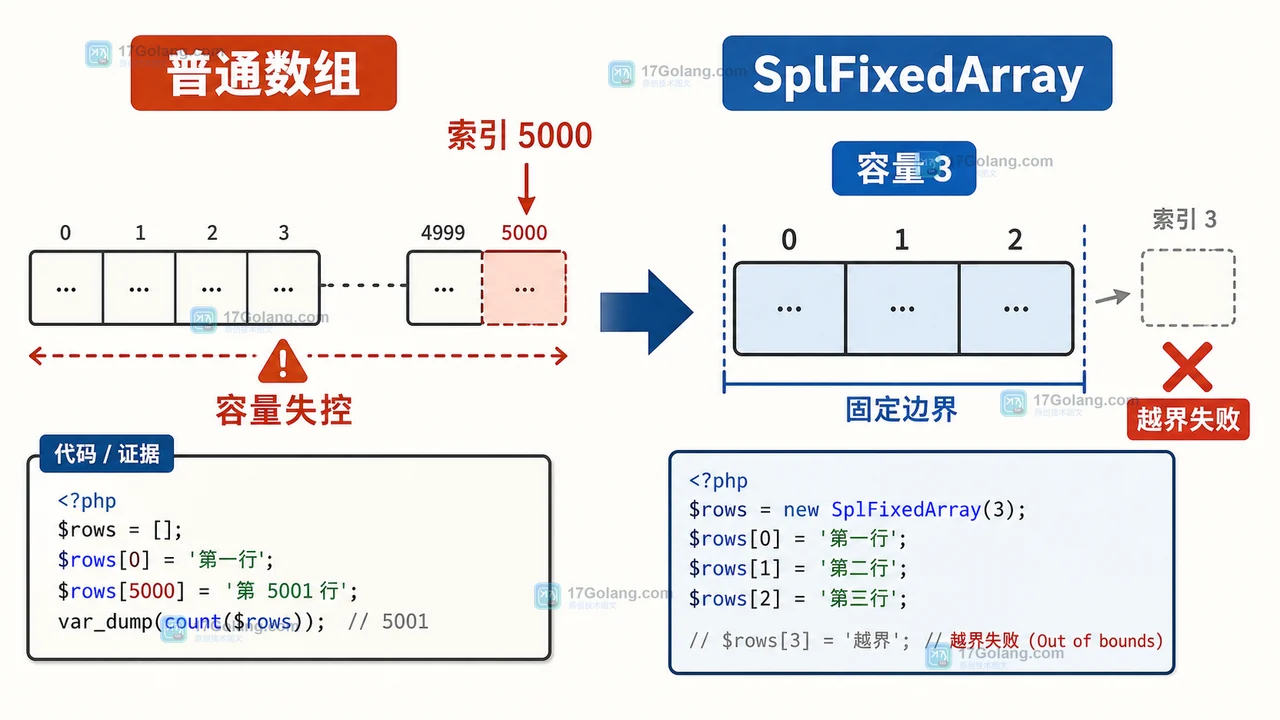 PHP SplFixedArray 对比普通数组展示固定容量和越界写入边界