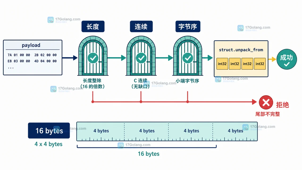 Python 二进制记录的长度阈值、连续性检查、字节序校验和失败动作
