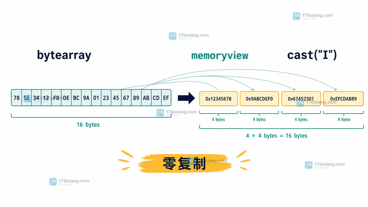 Python memoryview.cast 将字节缓冲区映射为固定宽度元素视图的布局示意图