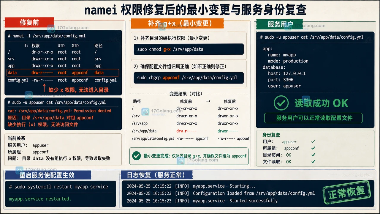 Linux namei 权限修复前后对比：补齐 appconf 组的目录执行位后由拒绝变为可读