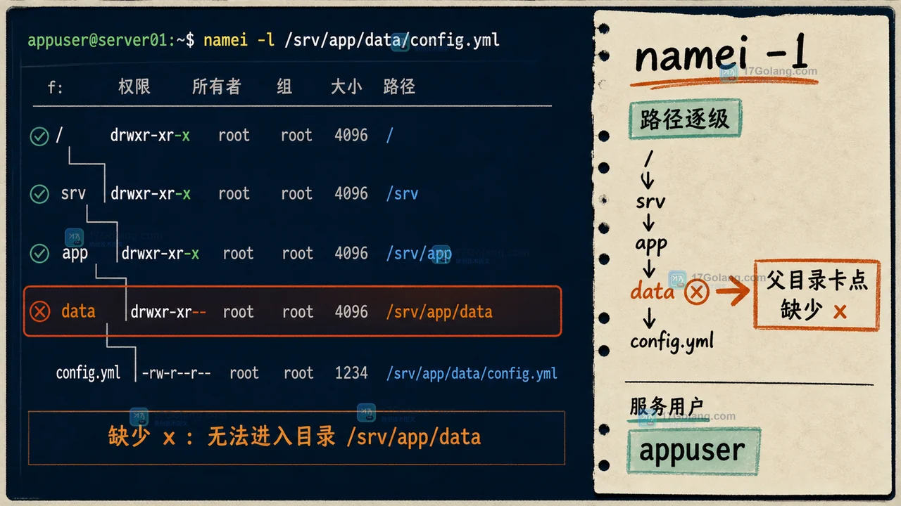 namei -l 将 srv app data config.yml 路径逐级拆开并标出 data 目录缺少执行权限