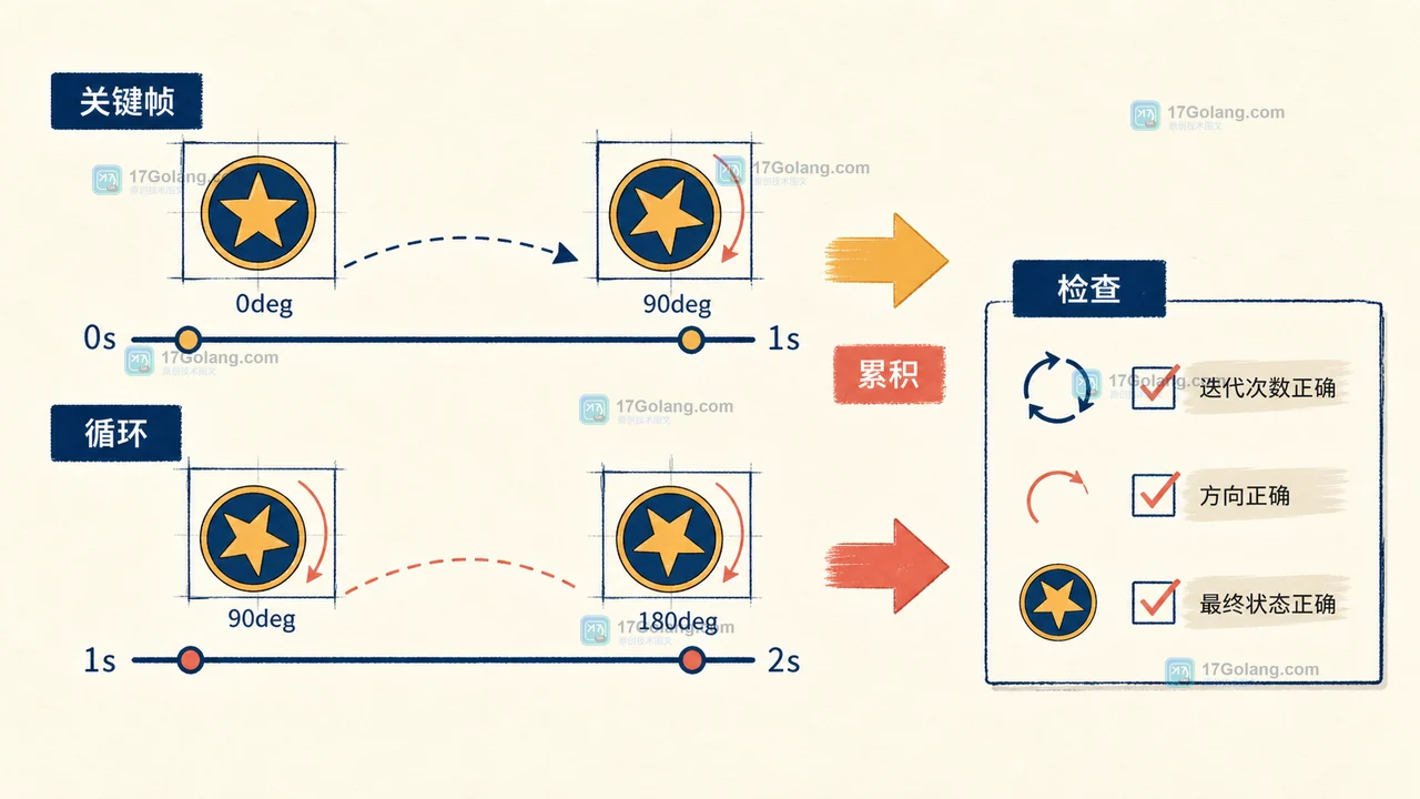 DevTools 检查 CSS 合成规则与动画最终状态的二维工程证据插画