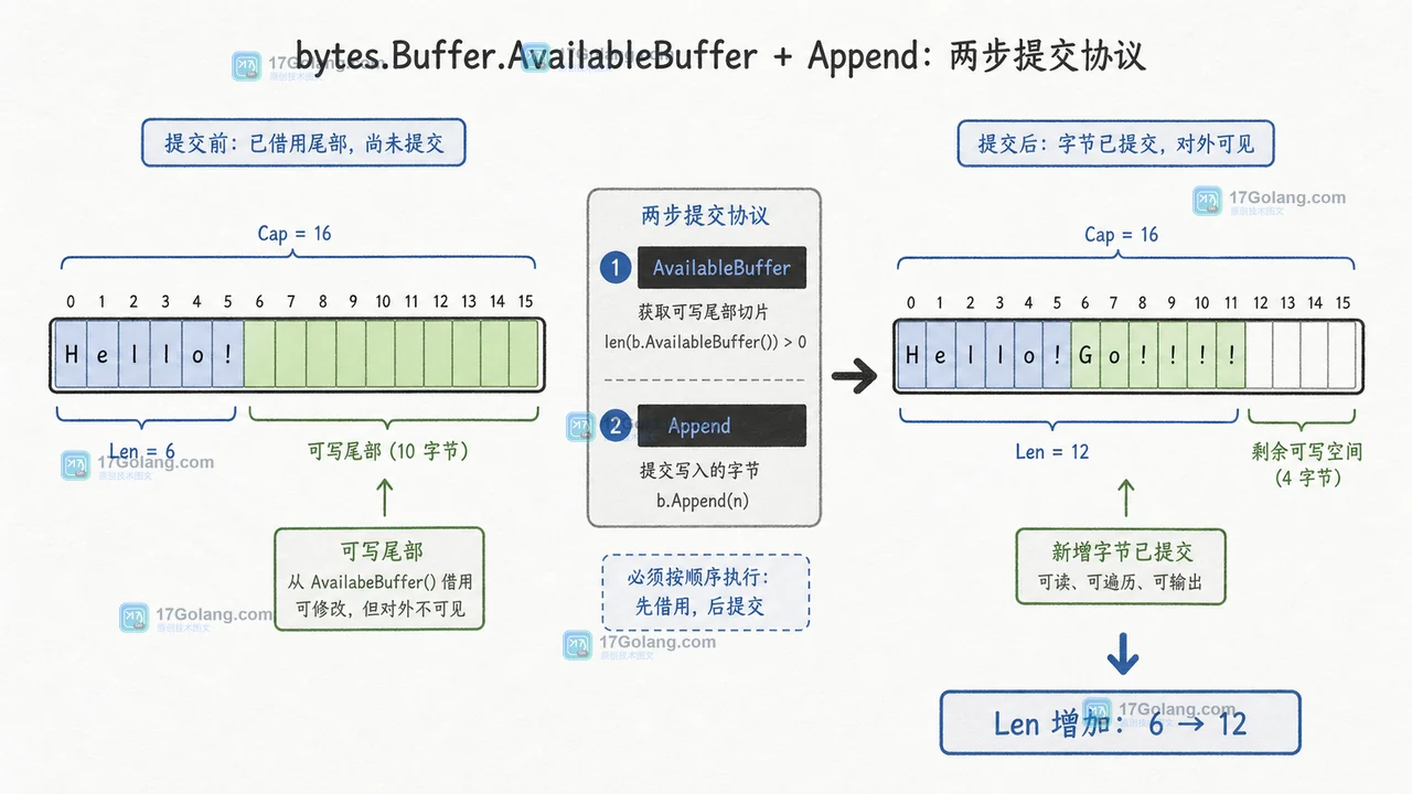 Go bytes.Buffer.AvailableBuffer 取出尾部切片，strconv.AppendInt 填充后由 Append 提交长度