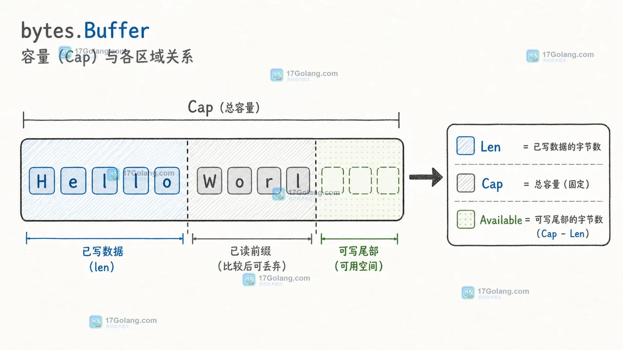 Go bytes.Buffer 的 Len、Cap 与 Available 对照：已写数据、已读前缀和可写尾部