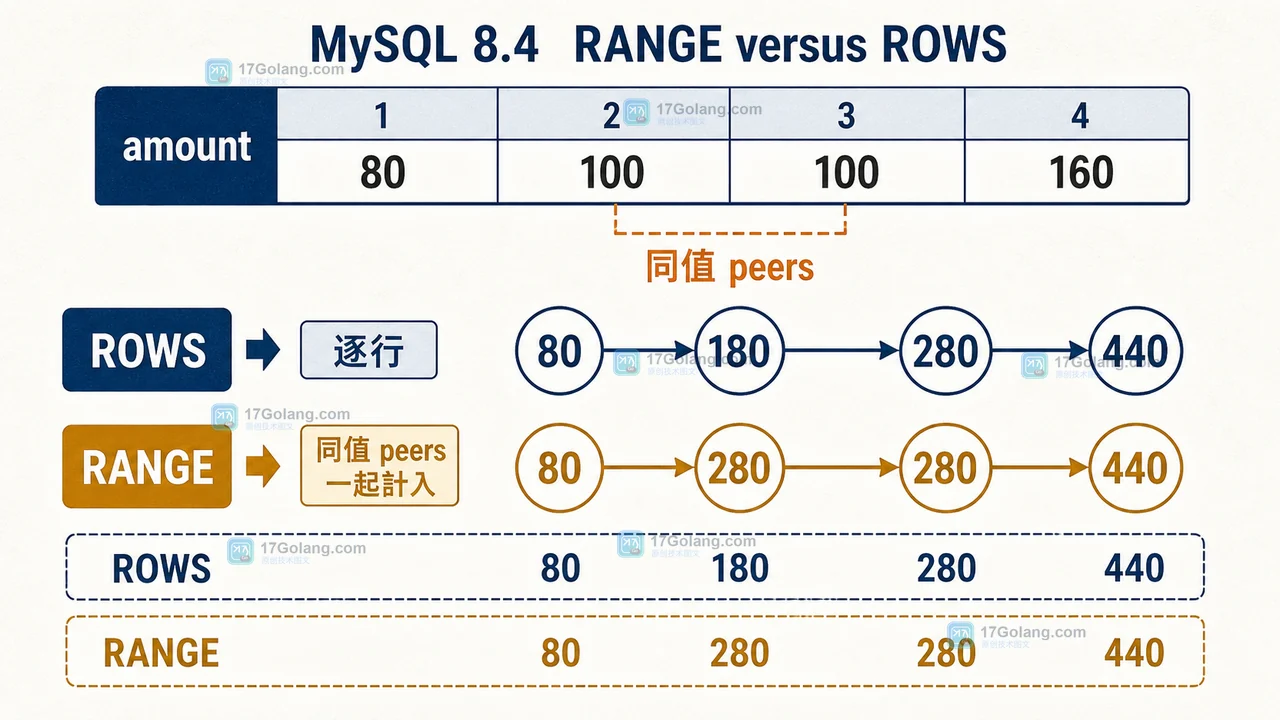 MySQL 8.4 窗口函数 RANGE 按相同金额合并 peers 后累计值同步上升