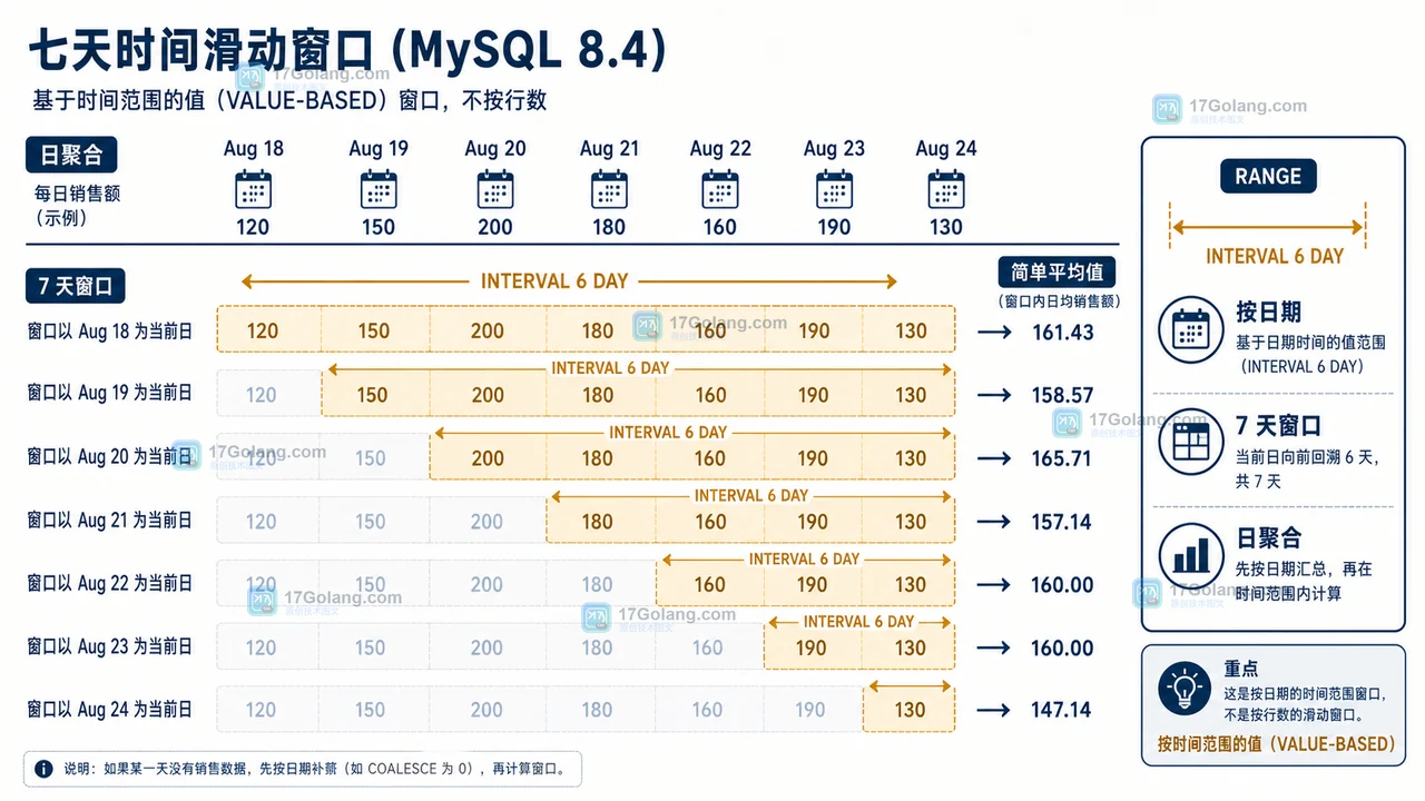 MySQL 8.4 使用 RANGE INTERVAL 6 DAY 计算按日期移动的七天销售平均